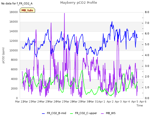 plot of Mayberry pCO2 Profile