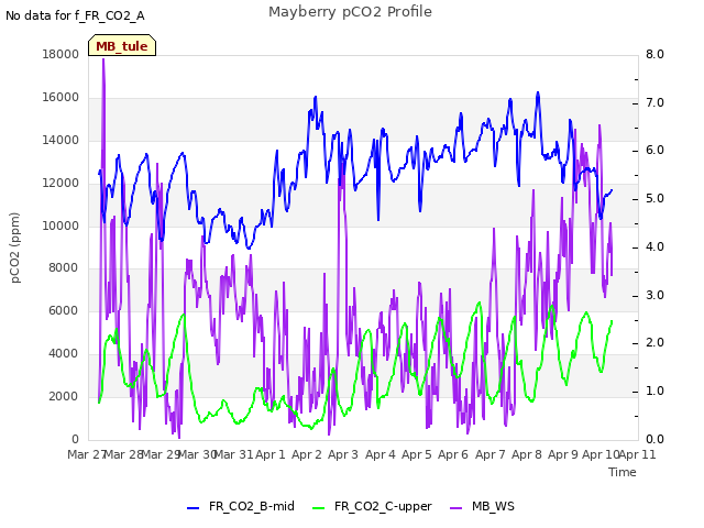 plot of Mayberry pCO2 Profile