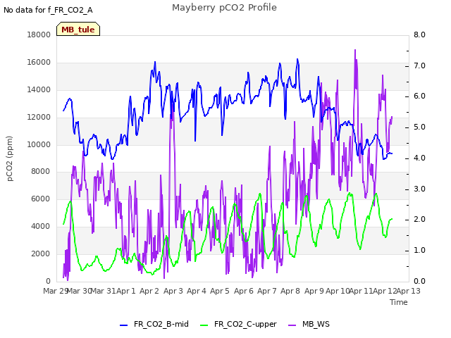 plot of Mayberry pCO2 Profile