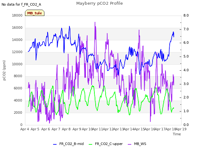 plot of Mayberry pCO2 Profile