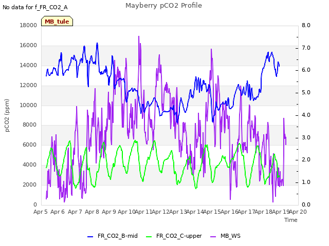 plot of Mayberry pCO2 Profile