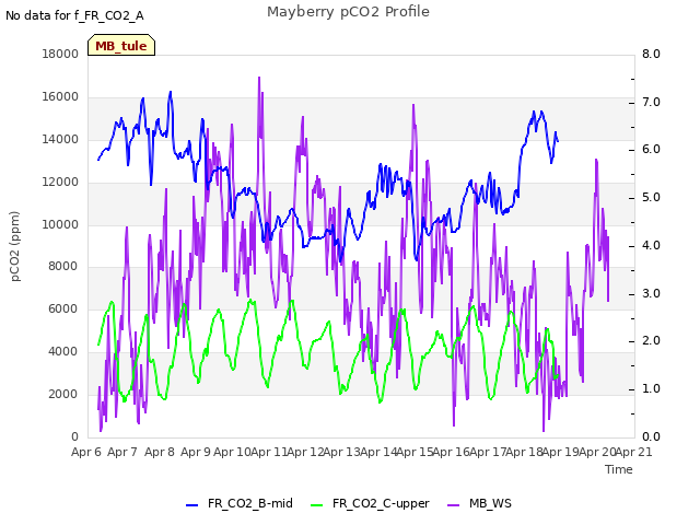 plot of Mayberry pCO2 Profile