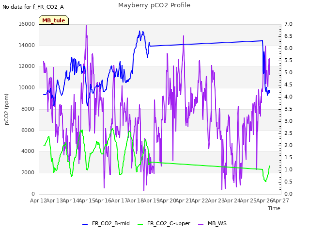 plot of Mayberry pCO2 Profile