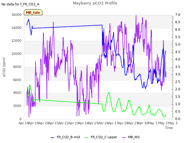 plot of Mayberry pCO2 Profile