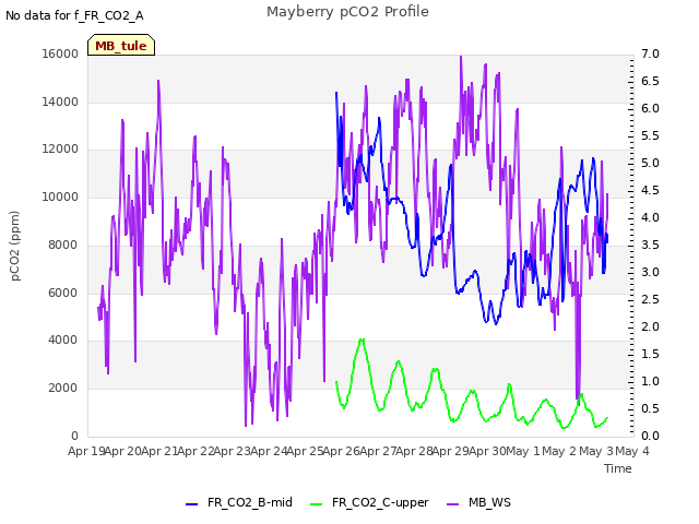 plot of Mayberry pCO2 Profile