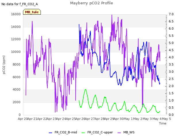 plot of Mayberry pCO2 Profile