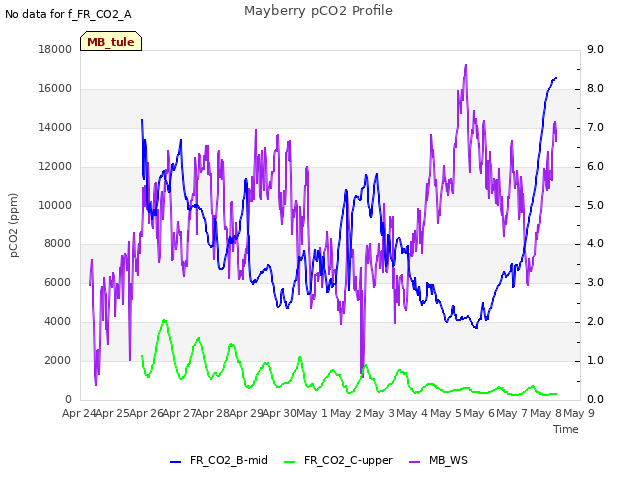 plot of Mayberry pCO2 Profile