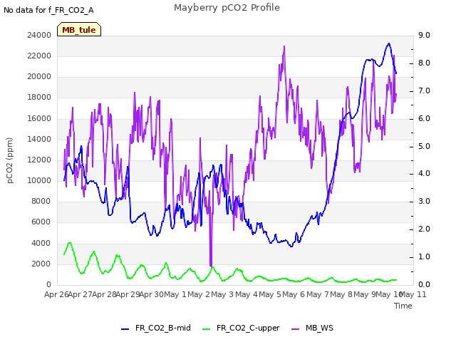 plot of Mayberry pCO2 Profile