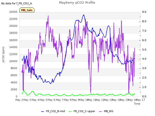 plot of Mayberry pCO2 Profile