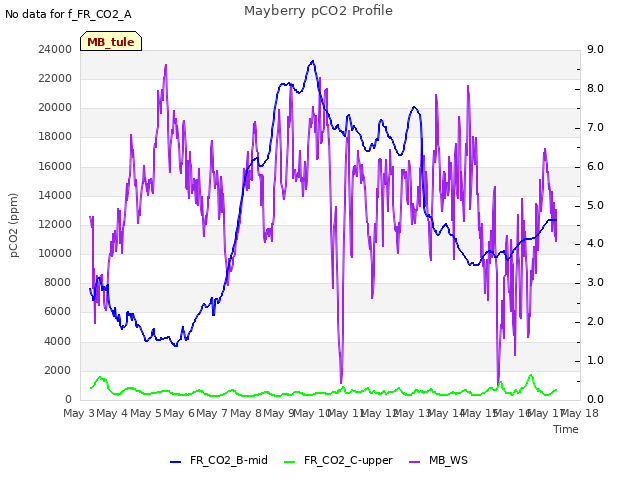 plot of Mayberry pCO2 Profile