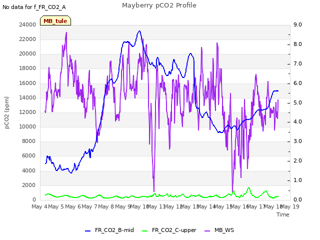 plot of Mayberry pCO2 Profile