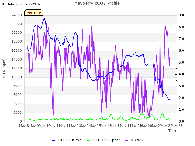 plot of Mayberry pCO2 Profile