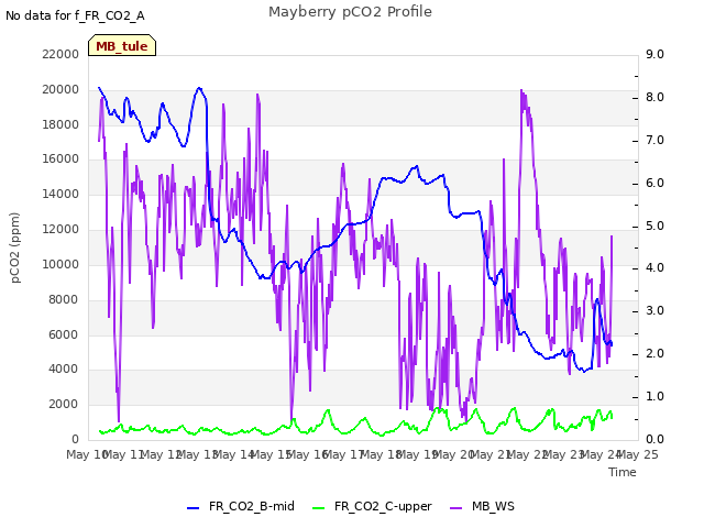 plot of Mayberry pCO2 Profile