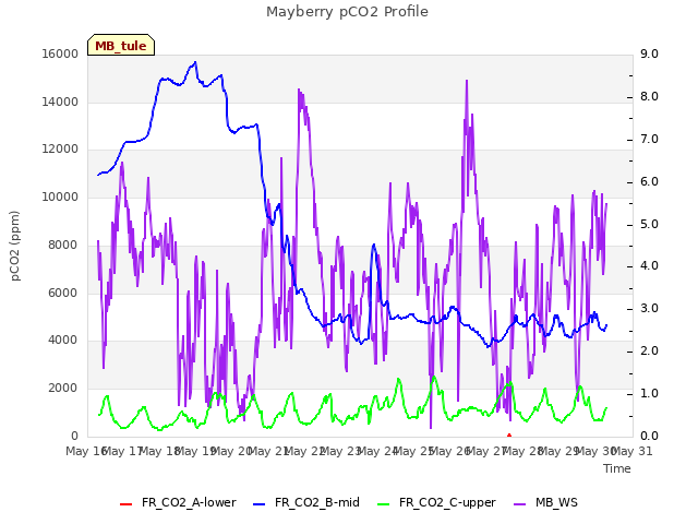 plot of Mayberry pCO2 Profile