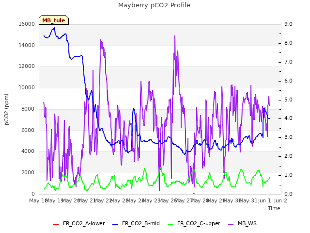 plot of Mayberry pCO2 Profile