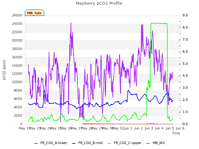 plot of Mayberry pCO2 Profile