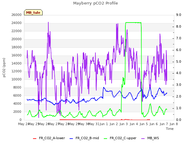 plot of Mayberry pCO2 Profile