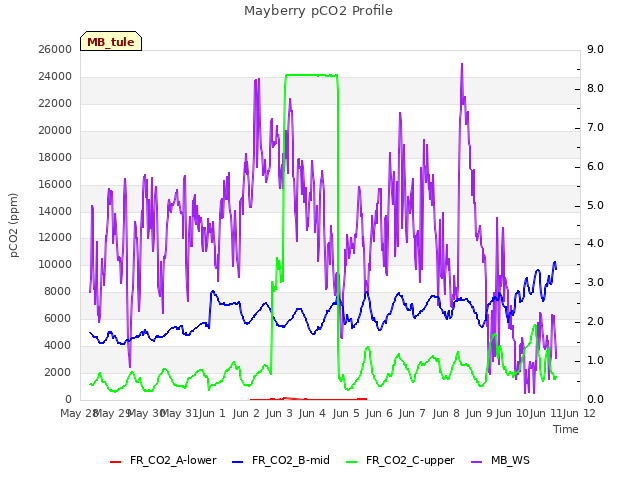 plot of Mayberry pCO2 Profile