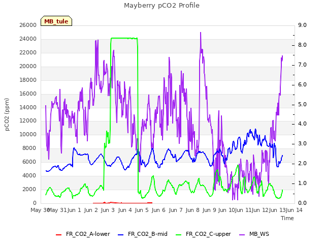 plot of Mayberry pCO2 Profile