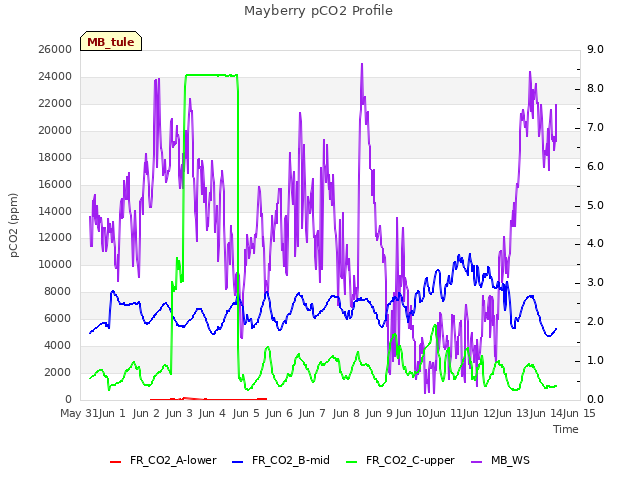 plot of Mayberry pCO2 Profile