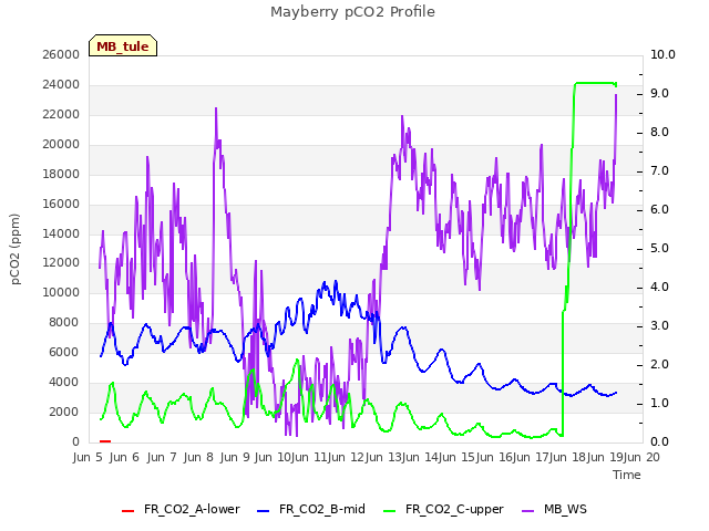 plot of Mayberry pCO2 Profile