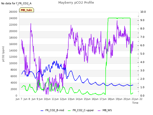 plot of Mayberry pCO2 Profile