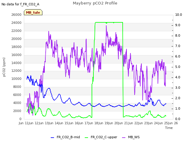 plot of Mayberry pCO2 Profile