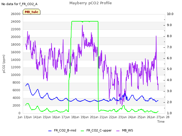 plot of Mayberry pCO2 Profile