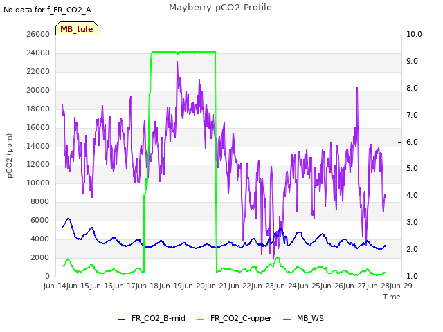 plot of Mayberry pCO2 Profile