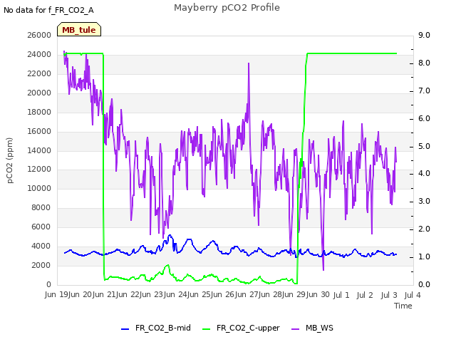 plot of Mayberry pCO2 Profile