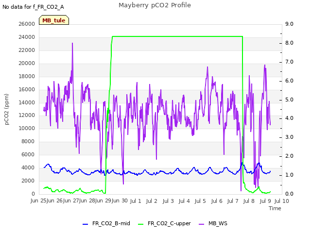 plot of Mayberry pCO2 Profile