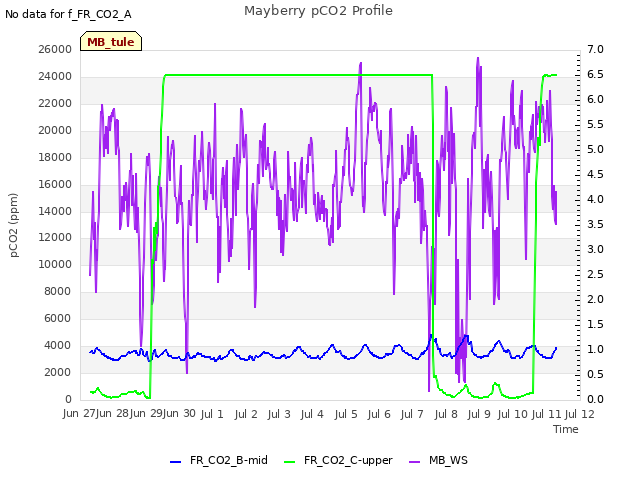 plot of Mayberry pCO2 Profile