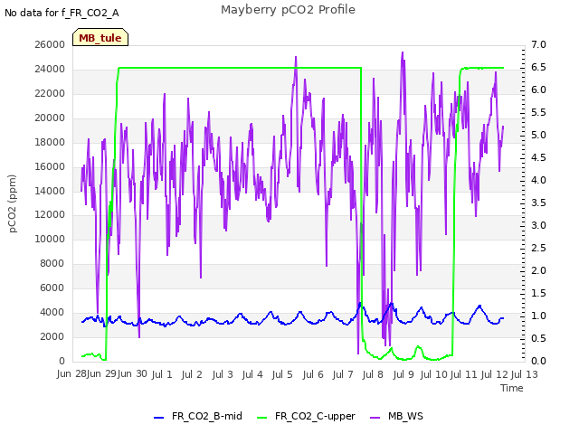 plot of Mayberry pCO2 Profile