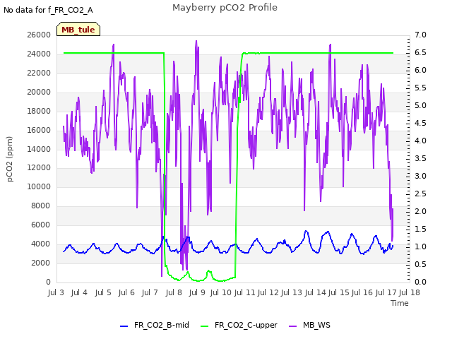 plot of Mayberry pCO2 Profile