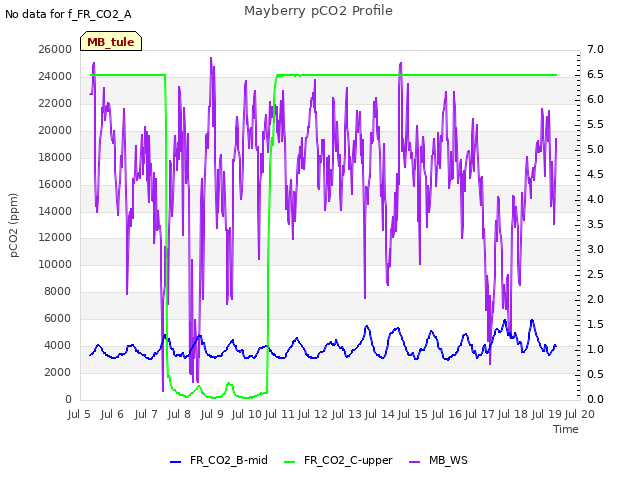 plot of Mayberry pCO2 Profile