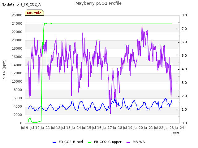 plot of Mayberry pCO2 Profile