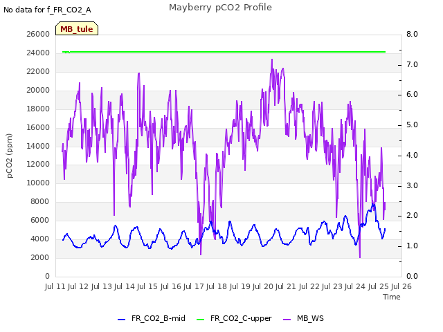 plot of Mayberry pCO2 Profile