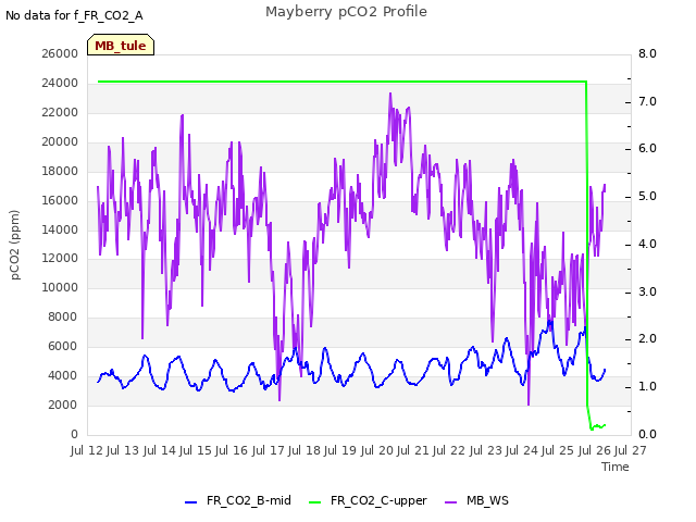 plot of Mayberry pCO2 Profile