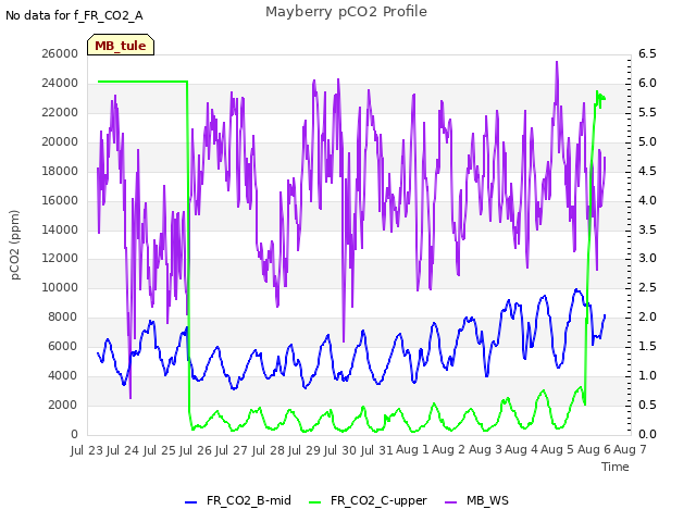 plot of Mayberry pCO2 Profile