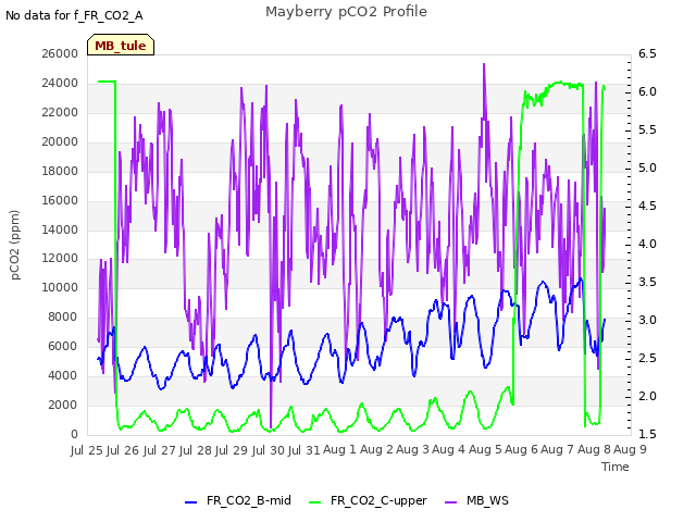 plot of Mayberry pCO2 Profile