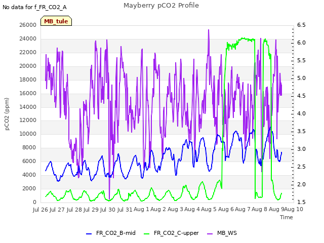 plot of Mayberry pCO2 Profile