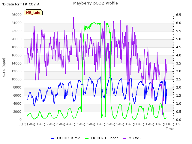 plot of Mayberry pCO2 Profile