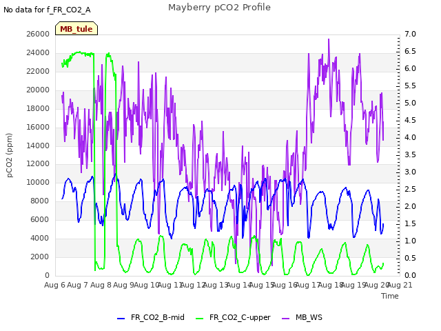 plot of Mayberry pCO2 Profile