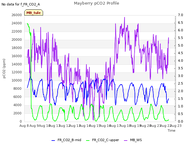 plot of Mayberry pCO2 Profile