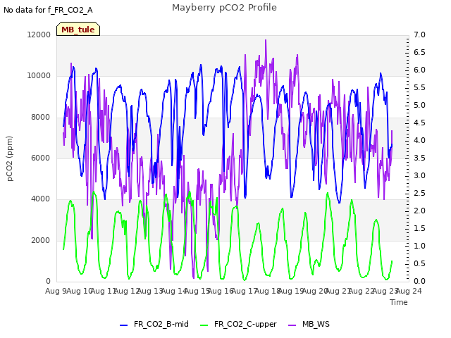 plot of Mayberry pCO2 Profile