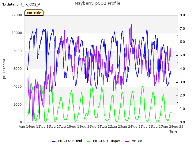 plot of Mayberry pCO2 Profile