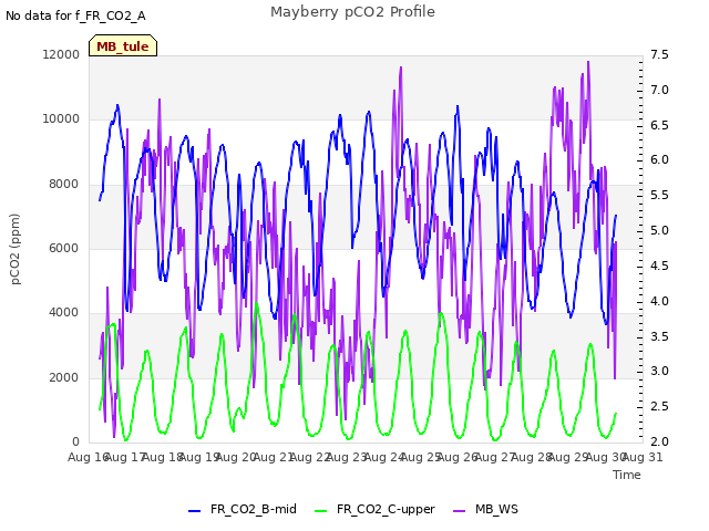 plot of Mayberry pCO2 Profile