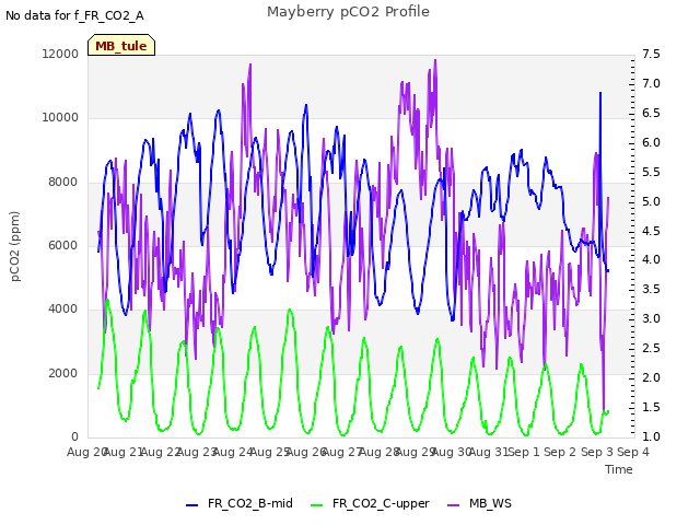 plot of Mayberry pCO2 Profile