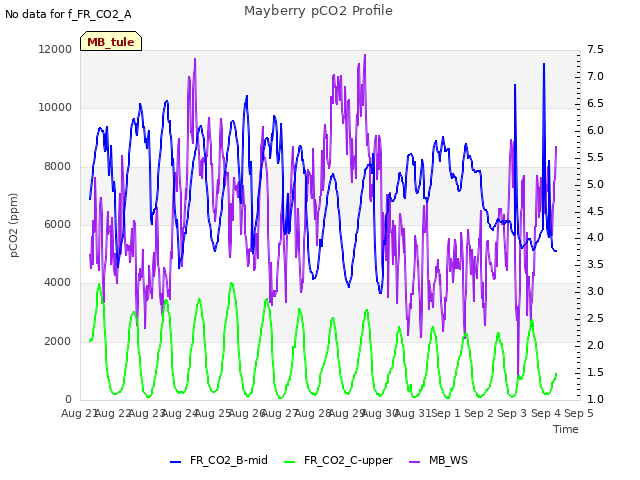 plot of Mayberry pCO2 Profile