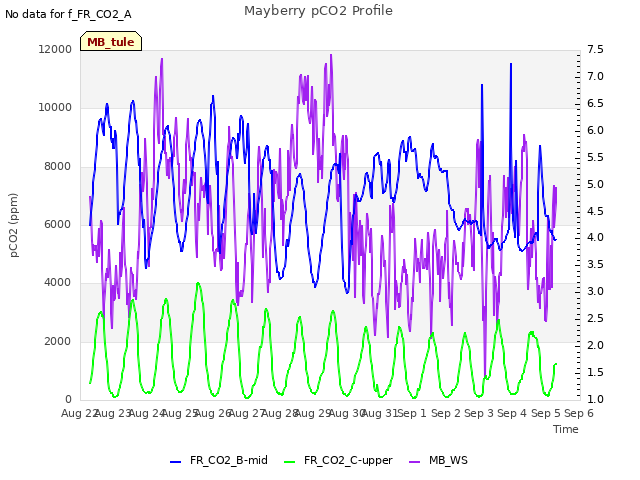 plot of Mayberry pCO2 Profile